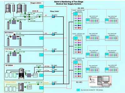 Купить Система мониторинга медицинских газов в Смоленске. Саула-запад медицинское оборудование "под ключ"